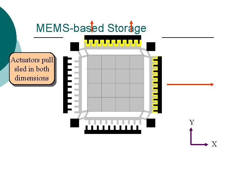 MEMS-based Storage Actuators pull sled in both dimensions Y X MEMS-based Storage Actuators pull sled in both dimensions Y X