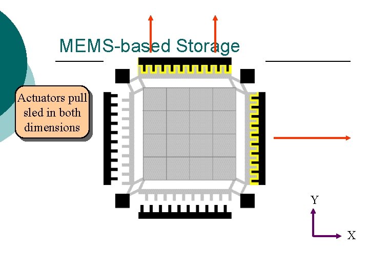 MEMS-based Storage Actuators pull sled in both dimensions Y X MEMS-based Storage Actuators pull sled in both dimensions Y X