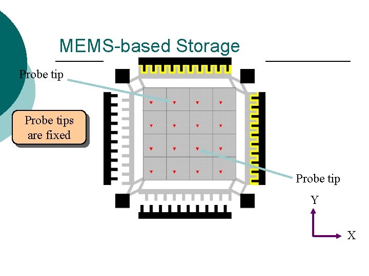 MEMS-based Storage Probe tips are fixed Probe tip Y X MEMS-based Storage Probe tips are fixed Probe tip Y X