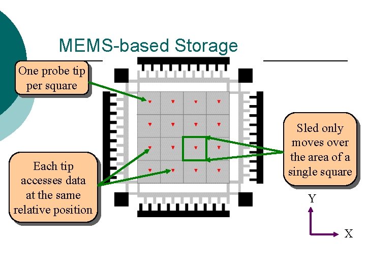 MEMS-based Storage One probe tip per square Each tip accesses data at the same MEMS-based Storage One probe tip per square Each tip accesses data at the same