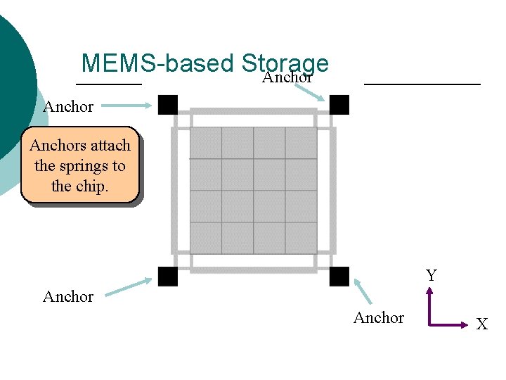MEMS-based Storage Anchors attach the springs to the chip. Y Anchor X MEMS-based Storage Anchors attach the springs to the chip. Y Anchor X