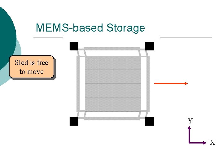 MEMS-based Storage Sled is free to move Y X MEMS-based Storage Sled is free to move Y X