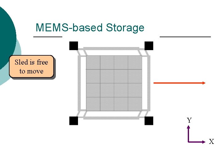 MEMS-based Storage Sled is free to move Y X MEMS-based Storage Sled is free to move Y X