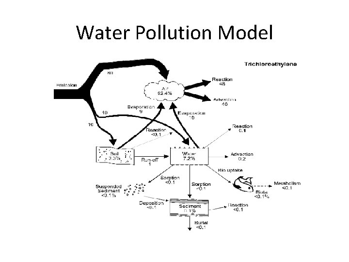 Water Pollution Model 