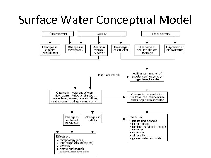 Surface Water Conceptual Model 