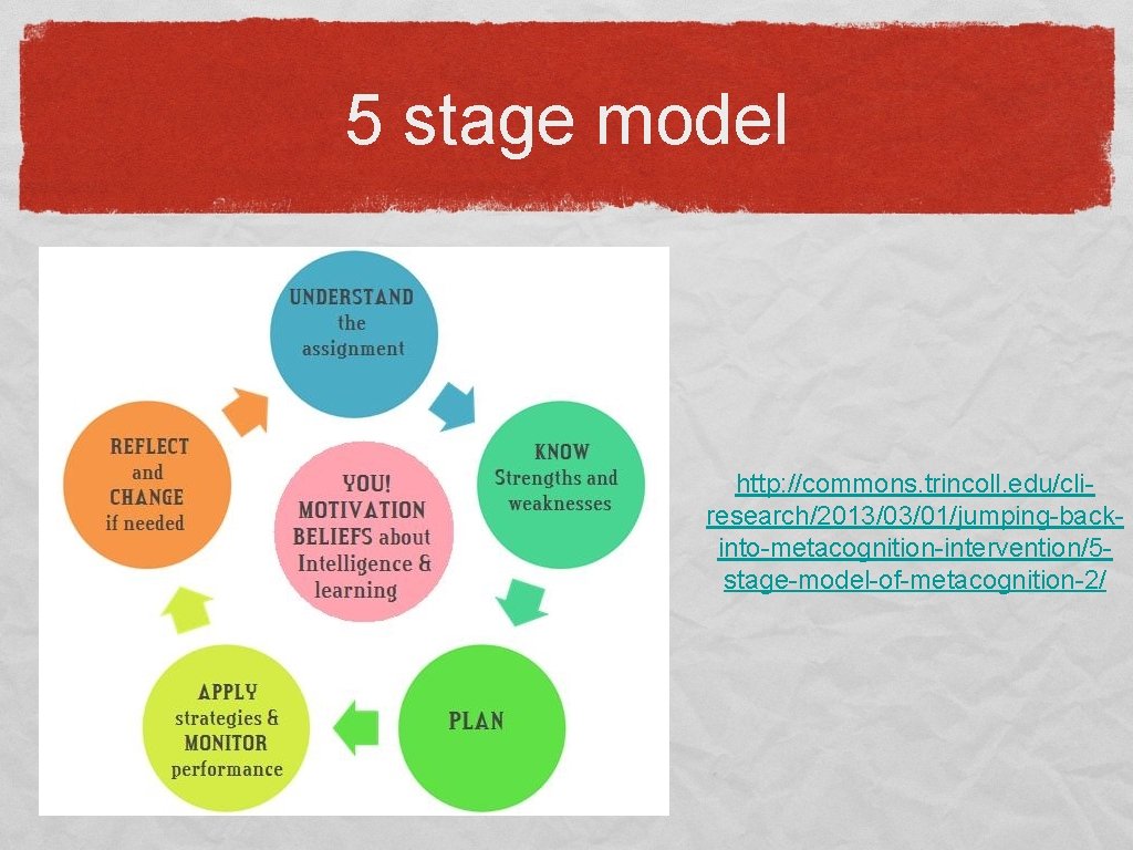 5 stage model http: //commons. trincoll. edu/cliresearch/2013/03/01/jumping-backinto-metacognition-intervention/5 stage-model-of-metacognition-2/ 