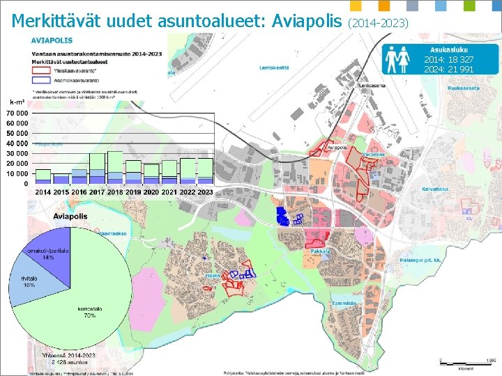Merkittävät uudet asuntoalueet: Aviapolis (2014 -2023) 2014: 18 327 2024: 21 991 10 