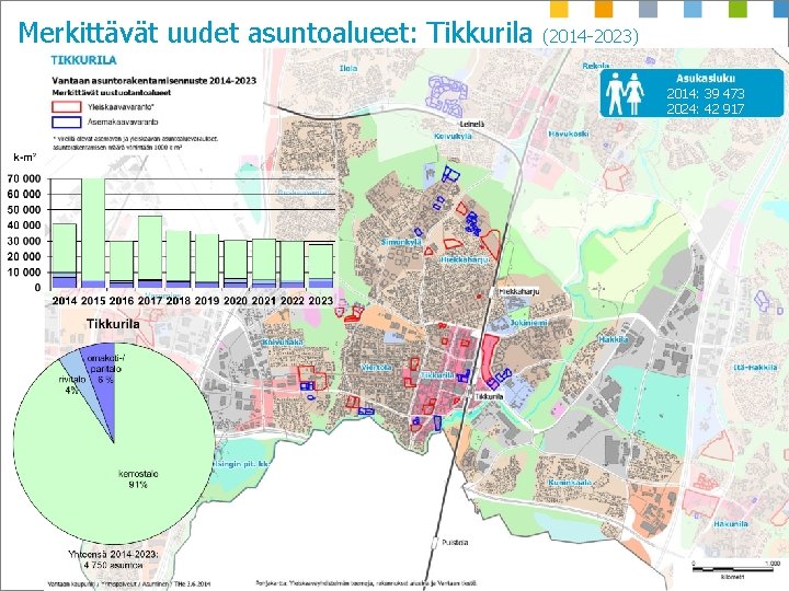 Merkittävät uudet asuntoalueet: Tikkurila (2014 -2023) 2014: 39 473 2024: 42 917 