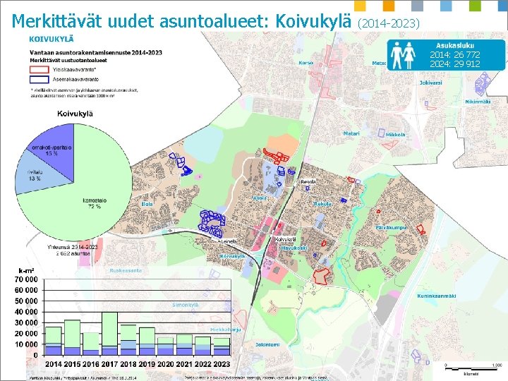 Merkittävät uudet asuntoalueet: Koivukylä (2014 -2023) 2014: 26 772 2024: 29 912 