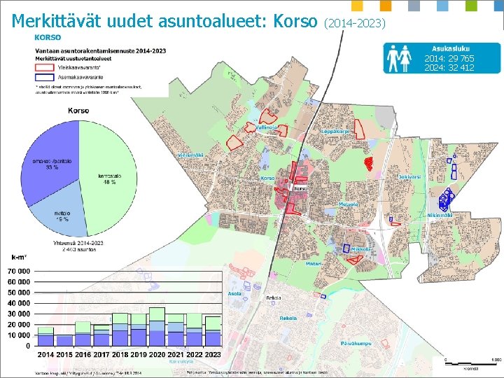 Merkittävät uudet asuntoalueet: Korso (2014 -2023) 2014: 29 765 2024: 32 412 