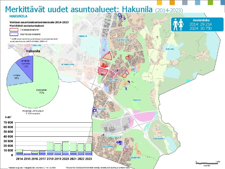 Merkittävät uudet asuntoalueet: Hakunila (2014 -2023) 2014: 29 214 2024: 30 750 