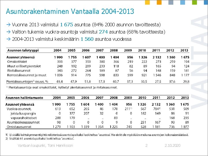Asuntorakentaminen Vantaalla 2004 -2013 à Vuonna 2013 valmistui 1 675 asuntoa (84% 2000 asunnon