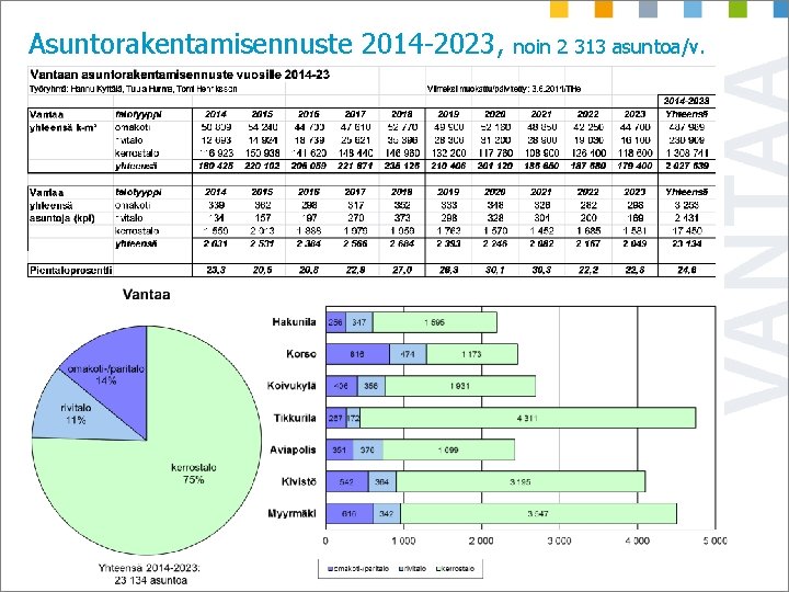 Asuntorakentamisennuste 2014 -2023, Vantaan kaupunki, esityksen tekijä noin 2 313 asuntoa/v. 5 2. 10.