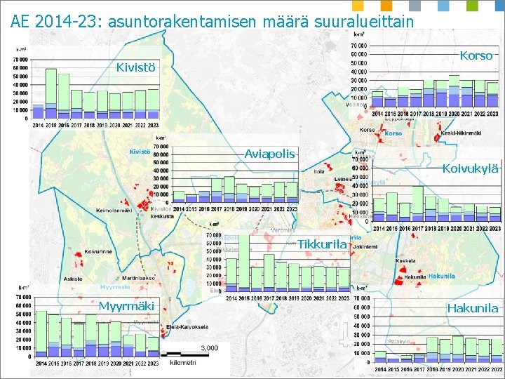 AE 2014 -23: asuntorakentamisen määrä suuralueittain Korso 2013: 205 312 2023: 227 860 Kivistö