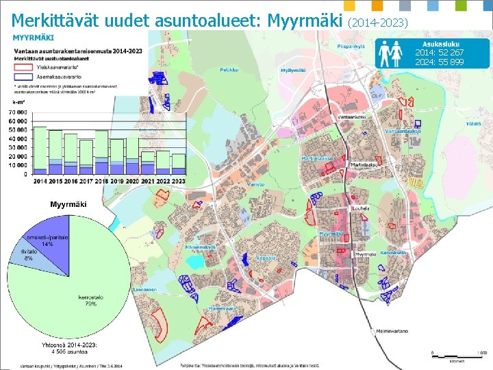 Merkittävät uudet asuntoalueet: Myyrmäki (2014 -2023) 2014: 52 267 2024: 55 899 