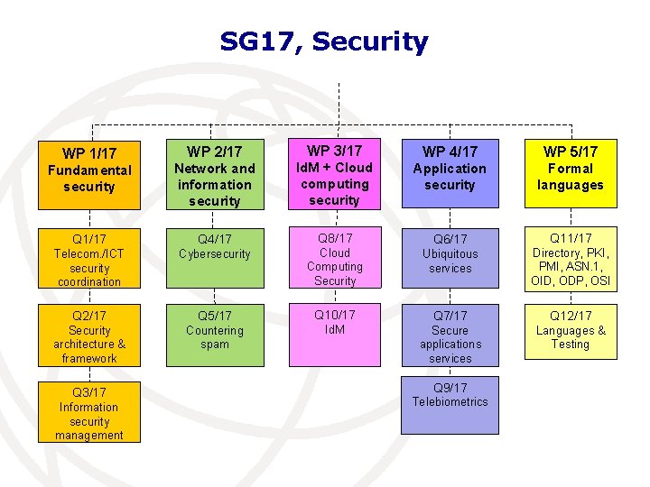 SG 17, Security WP 2/17 WP 3/17 WP 4/17 WP 5/17 Fundamental security Network
