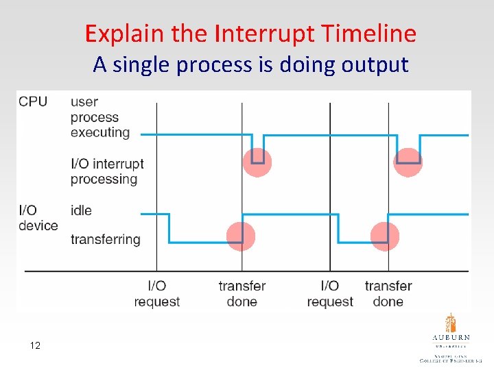 Explain the Interrupt Timeline A single process is doing output 12 