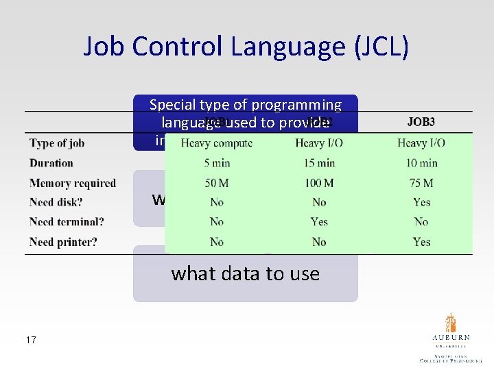 Job Control Language (JCL) Special type of programming language used to provide instructions to