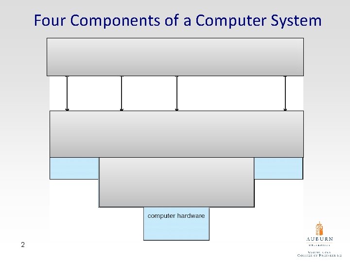 Four Components of a Computer System 2 