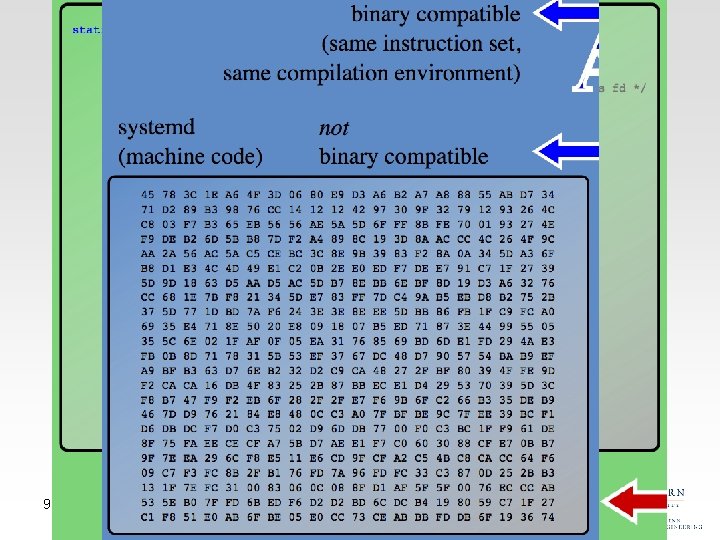 Key Interfaces • Application programming interface (API) • Application binary interface (ABI) • Instruction