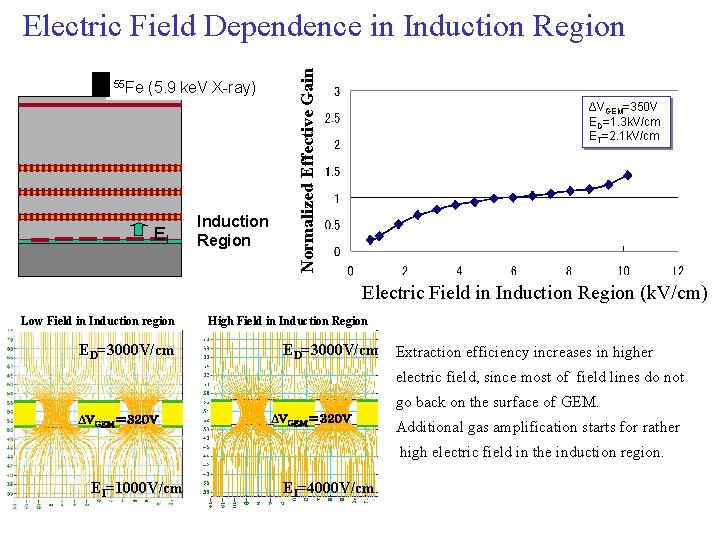 55 Fe (5. 9 ke. V X-ray) EI Induction Region Normalized Effective Gain Electric