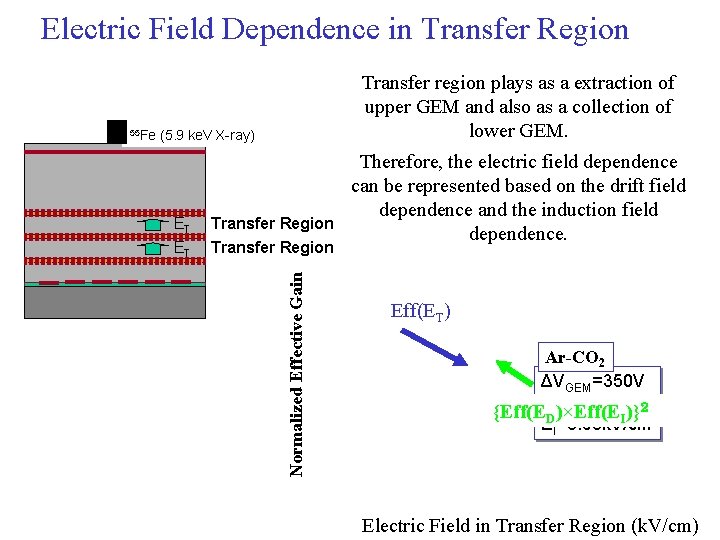 Electric Field Dependence in Transfer Region (5. 9 ke. V X-ray) ET ET Transfer