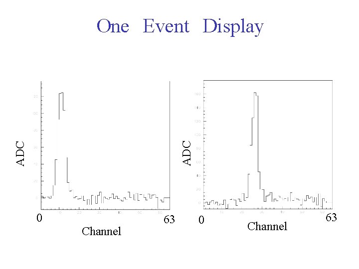 ADC 　One　Event　Display 0 Channel 63 