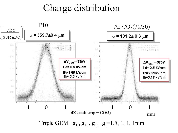 Charge distribution P 10 ADC SUMADC Ar-CO 2(70/30) s = 359. 7± 0. 4