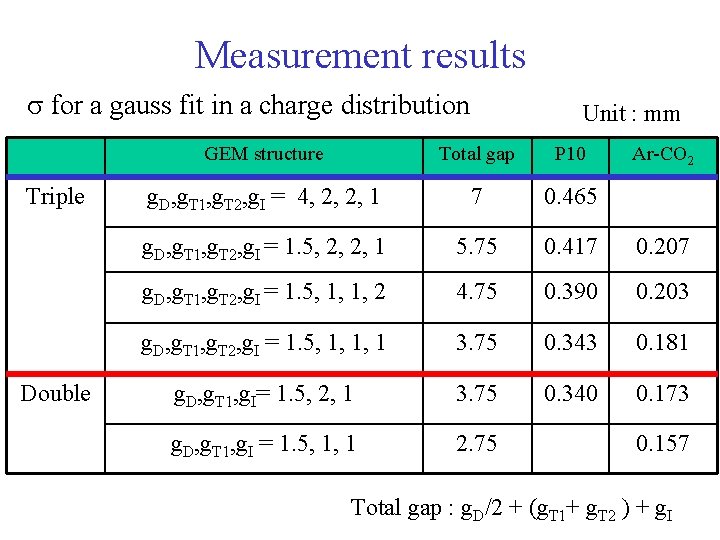 Measurement results s for a gauss fit in a charge distribution Triple Double Unit
