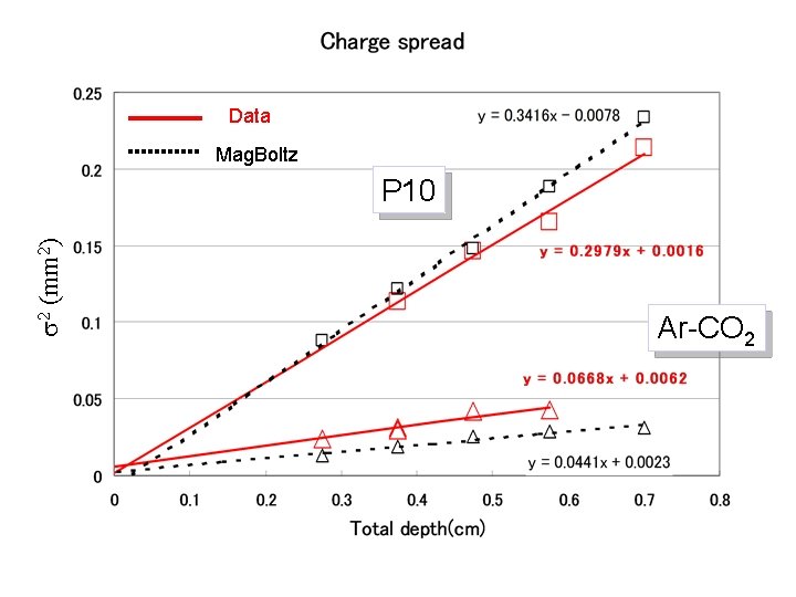 Data Mag. Boltz s 2 (mm 2) P 10 Ar-CO 2 