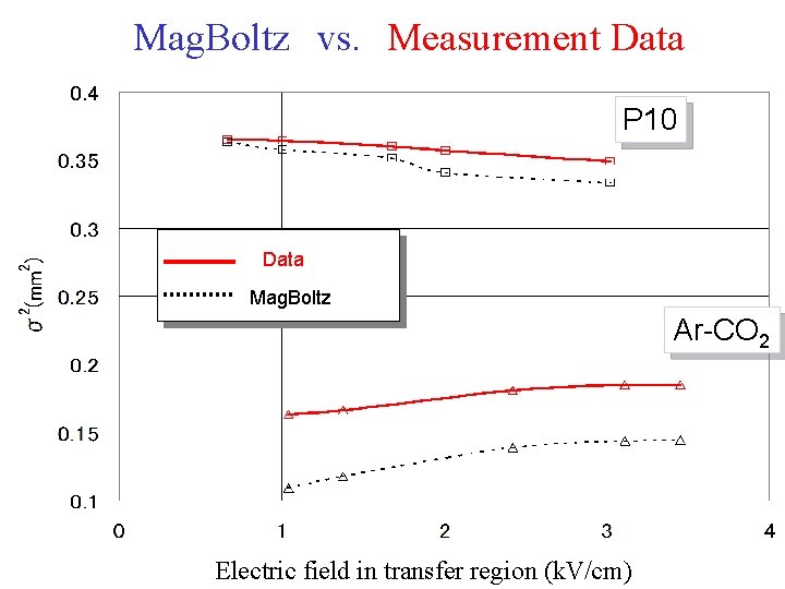 Mag. Boltz　vs. 　Measurement Data P 10 Data Mag. Boltz Ar-CO 2 Electric field in