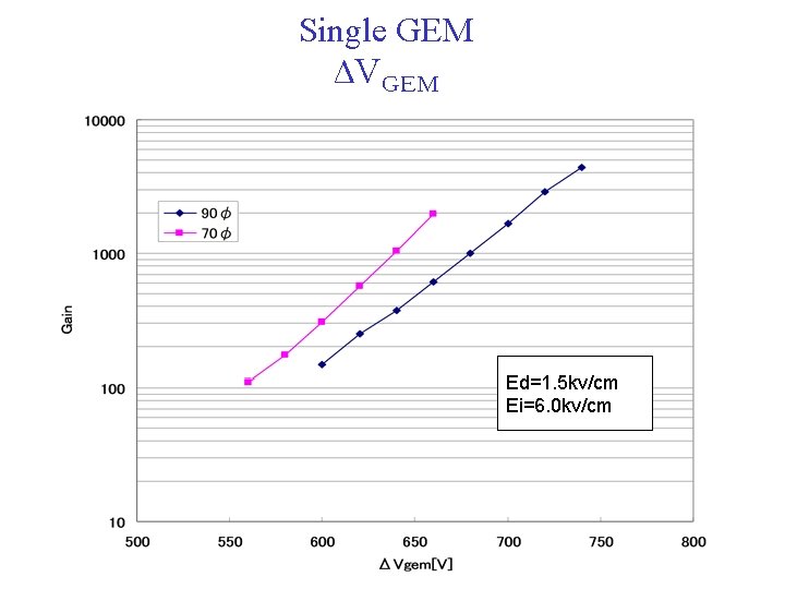 Single GEM ΔＶＧＥＭ Ed=1. 5 kv/cm Ei=6. 0 kv/cm 
