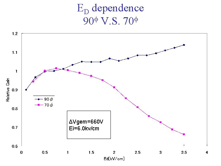 ED dependence 90 f V. S. 70 f ΔVgem=660 V Ei=6. 0 kv/cm 
