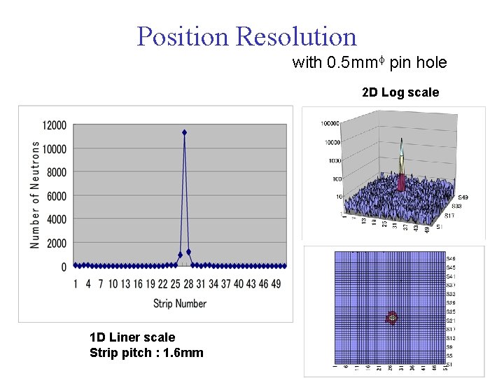 Position Resolution with 0. 5 mmf pin hole 2 D Log scale 1 D