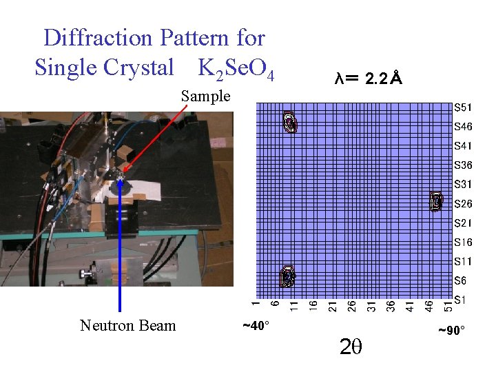 Diffraction Pattern for Single Crystal 　K 2 Se. O 4 Sample Neutron Beam λ＝