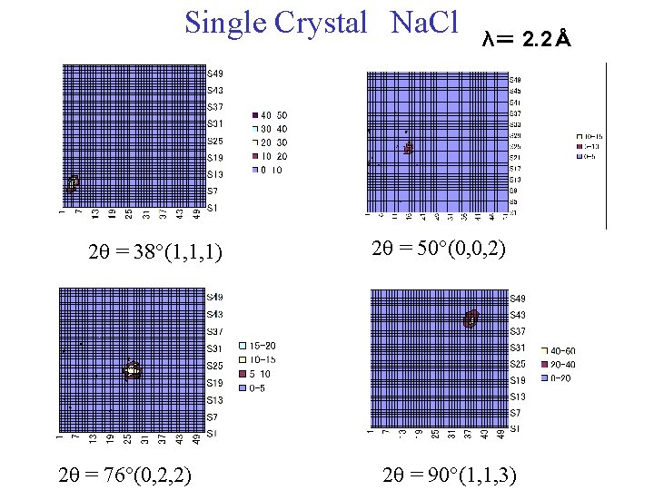 Single Crystal　Na. Cl 2 q = 38°(1, 1, 1) 2 q = 76°(0, 2,