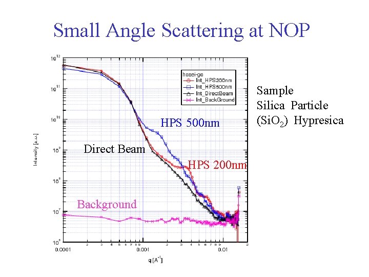 Small Angle Scattering at NOP HPS 500 nm Direct Beam HPS 200 nm Background