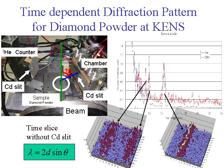 Time dependent Diffraction Pattern for Diamond Powder at KENS 3 He　Counter Chamber 2 q
