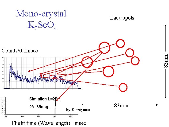 Mono-crystal K 2 Se. O 4 Laue spots 83 mm Counts/0. 1 msec Simlation