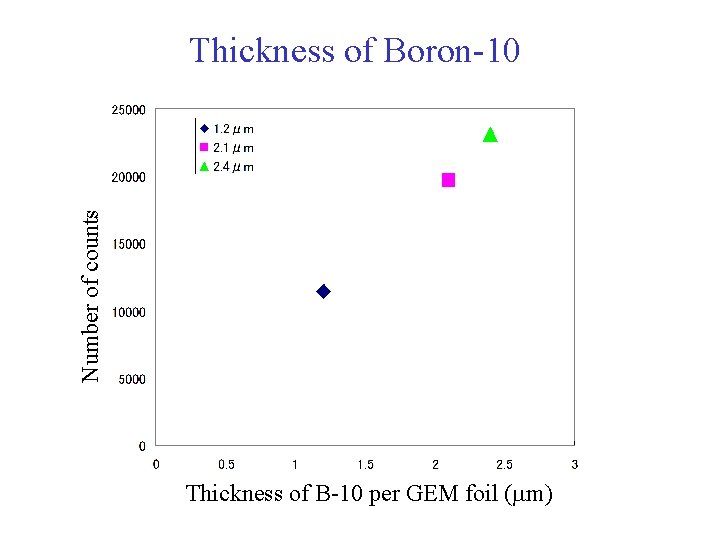 Number of counts Thickness of Boron-10 Thickness of B-10 per GEM foil (mm) 