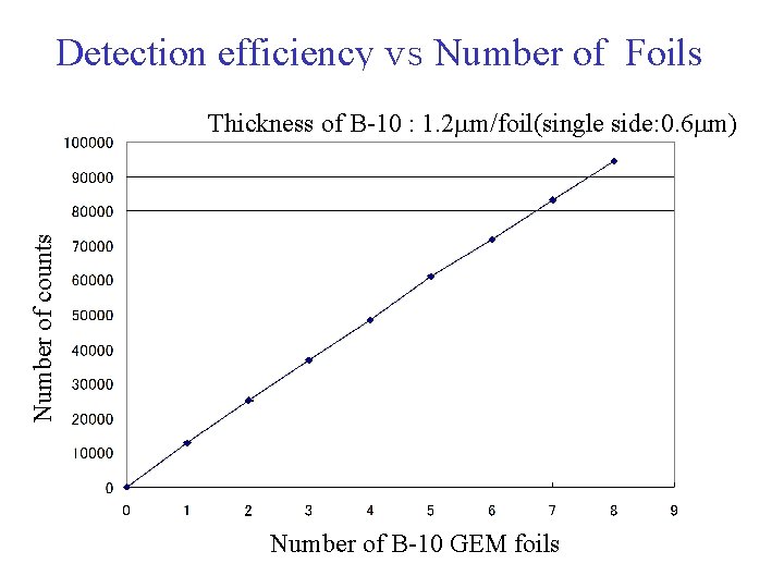 Detection efficiency ｖｓ Number of Foils Number of counts Thickness of B-10 : 1.