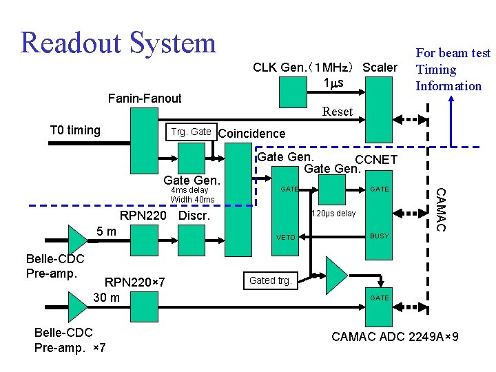 Readout System CLK Gen. （１ MHｚ） Scaler 1 ms Fanin-Fanout T 0 timing Trg.