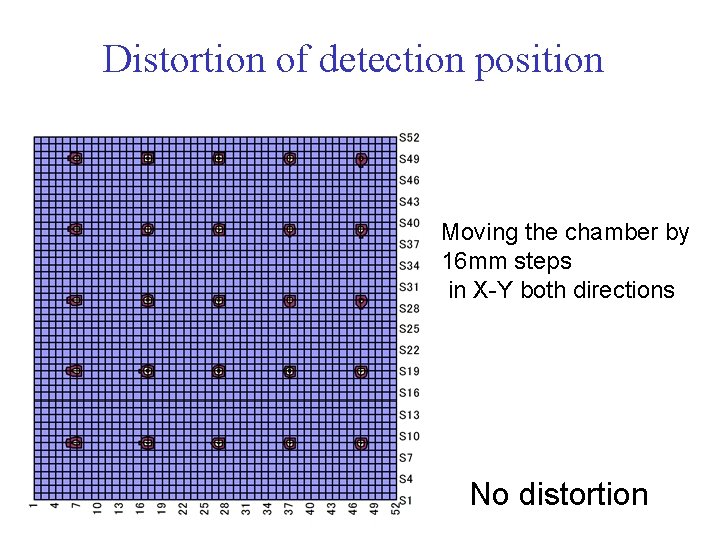 Distortion of detection position Moving the chamber by 16 mm steps in X-Y both