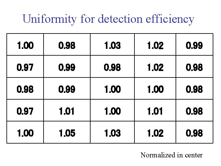 Uniformity for detection efficiency 1. 00 0. 98 1. 03 1. 02 0. 99