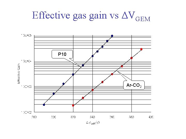 Effective gas gain vs ΔVGEM P 10 Ar-CO 2 