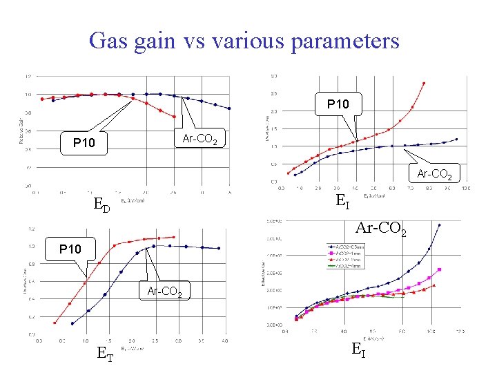 Gas gain vs various parameters P 10 Ar-CO 2 EI ED Ar-CO 2 P