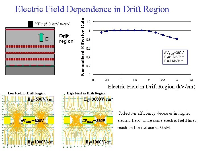 55 Fe (5. 9 ke. V X-ray) ED Ｄｒｉｆｔ region Normalized Effective Gain Electric