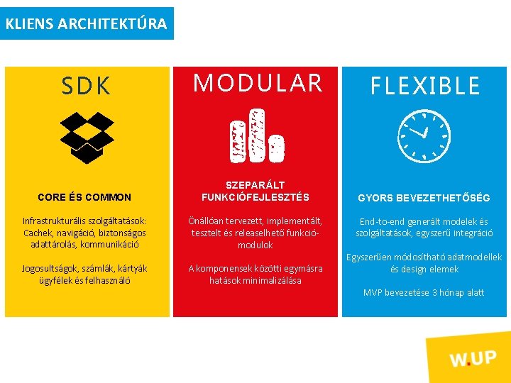 KLIENS ARCHITEKTÚRA SDK MODULAR FLEXIBLE CORE ÉS COMMON SZEPARÁLT FUNKCIÓFEJLESZTÉS GYORS BEVEZETHETŐSÉG Infrastrukturális szolgáltatások: