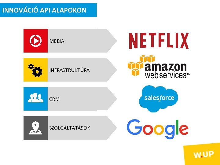 INNOVÁCIÓ API ALAPOKON MEDIA INFRASTRUKTÚRA CRM SZOLGÁLTATÁSOK 