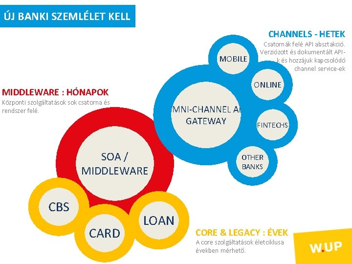 ÚJ BANKI SZEMLÉLET KELL CHANNELS - HETEK MOBILE ONLINE MIDDLEWARE : HÓNAPOK Központi szolgáltatások